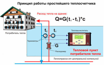 Новости про тепловые приборы учета в МКД